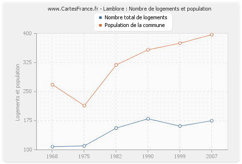 Lamblore : Nombre de logements et population