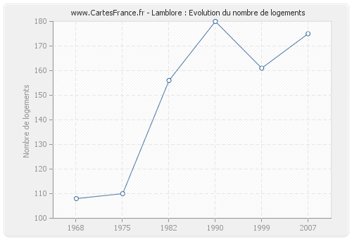 Lamblore : Evolution du nombre de logements
