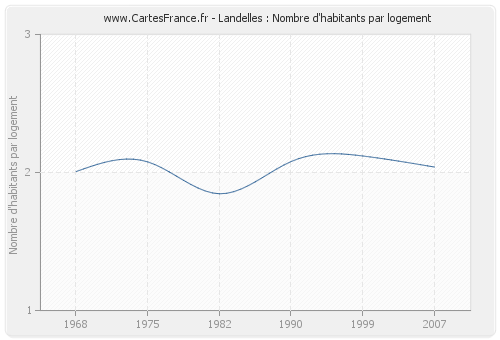 Landelles : Nombre d'habitants par logement