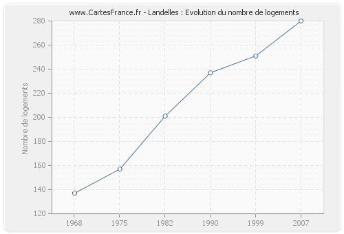 Landelles : Evolution du nombre de logements