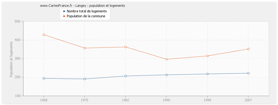 Langey : population et logements