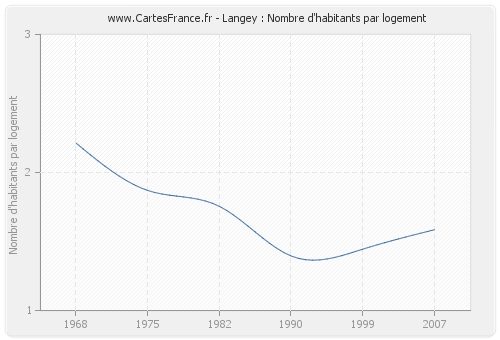 Langey : Nombre d'habitants par logement