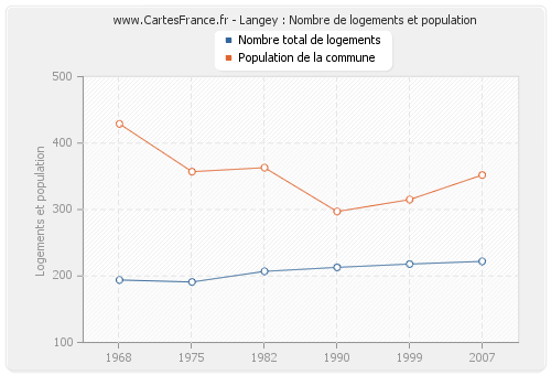 Langey : Nombre de logements et population