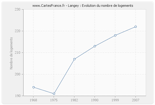 Langey : Evolution du nombre de logements