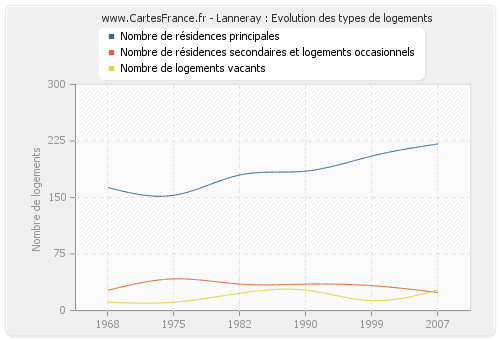 Lanneray : Evolution des types de logements