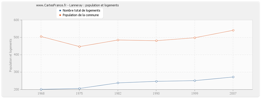 Lanneray : population et logements