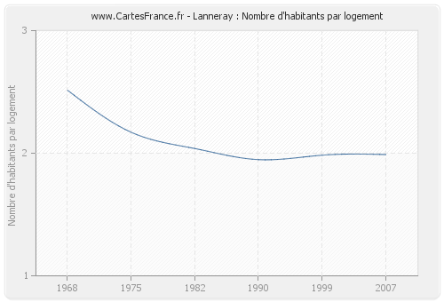 Lanneray : Nombre d'habitants par logement