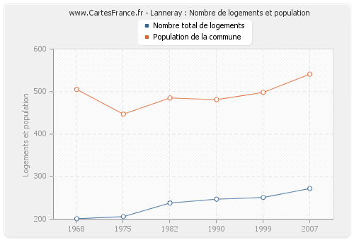 Lanneray : Nombre de logements et population