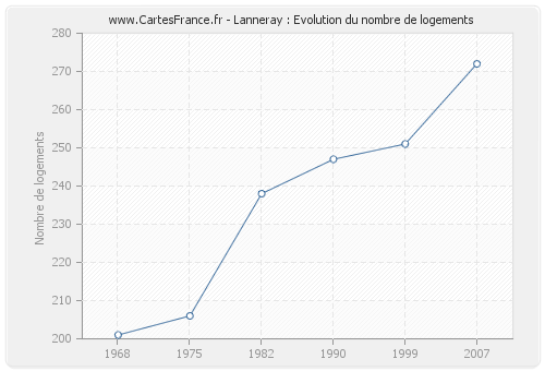 Lanneray : Evolution du nombre de logements