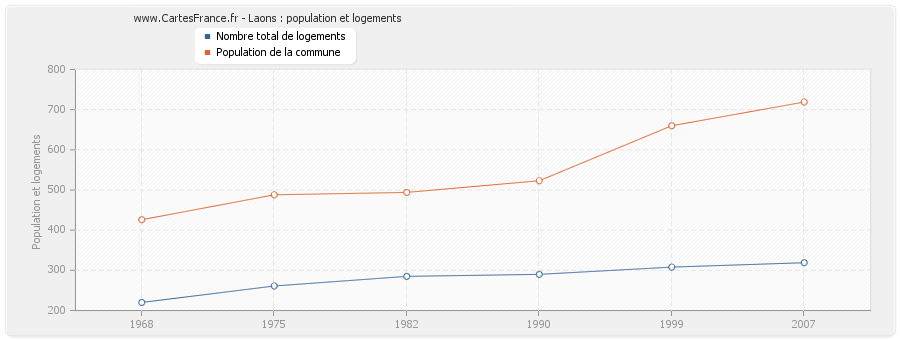 Laons : population et logements