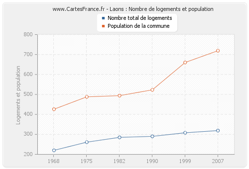 Laons : Nombre de logements et population