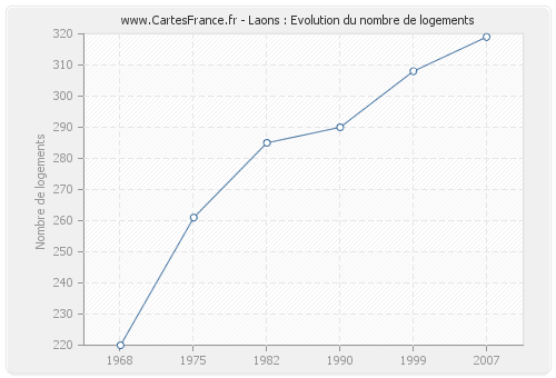 Laons : Evolution du nombre de logements