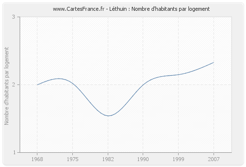 Léthuin : Nombre d'habitants par logement