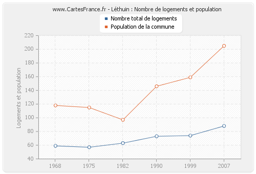 Léthuin : Nombre de logements et population