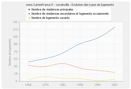 Levainville : Evolution des types de logements