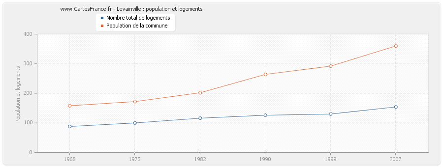 Levainville : population et logements