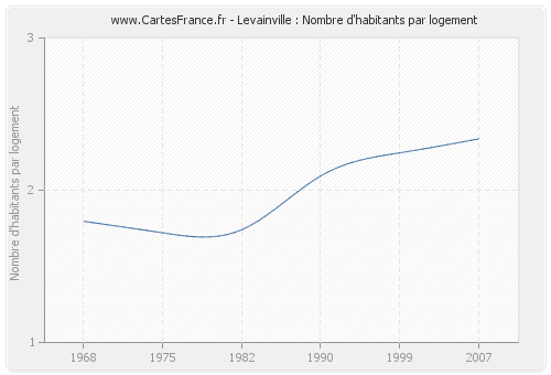 Levainville : Nombre d'habitants par logement