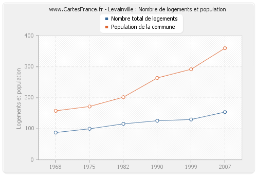 Levainville : Nombre de logements et population