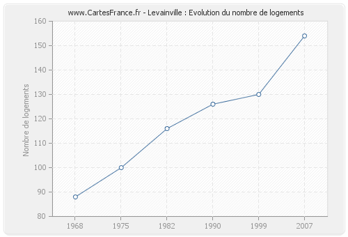 Levainville : Evolution du nombre de logements