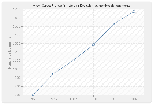 Lèves : Evolution du nombre de logements