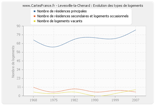 Levesville-la-Chenard : Evolution des types de logements