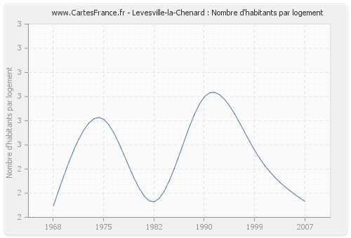 Levesville-la-Chenard : Nombre d'habitants par logement