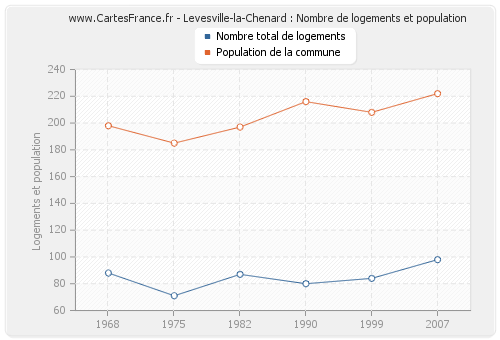 Levesville-la-Chenard : Nombre de logements et population