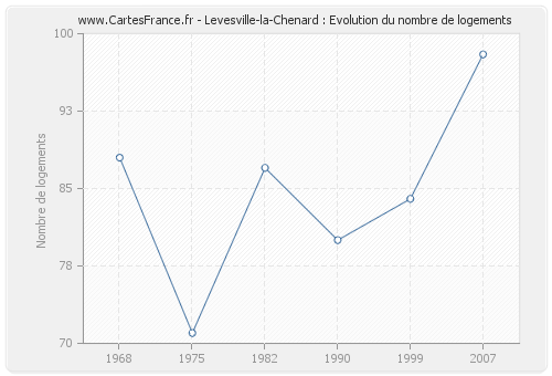 Levesville-la-Chenard : Evolution du nombre de logements