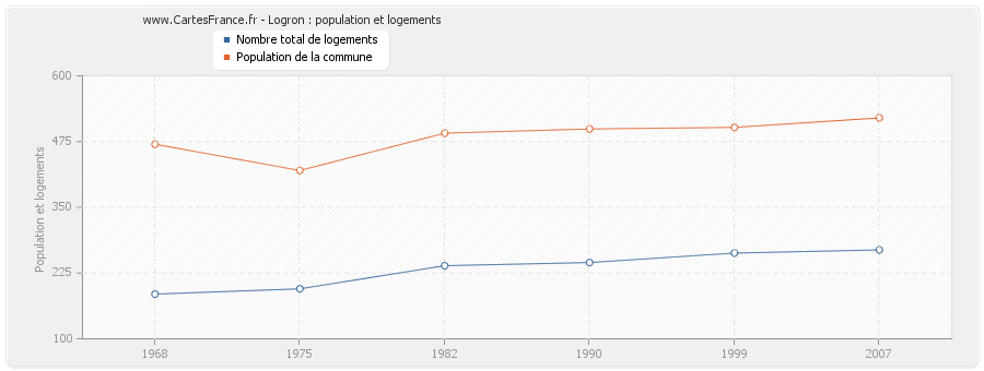 Logron : population et logements