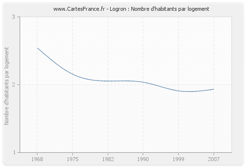 Logron : Nombre d'habitants par logement