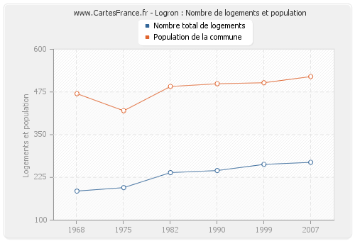 Logron : Nombre de logements et population