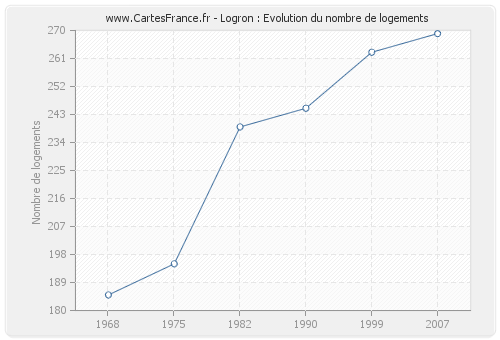 Logron : Evolution du nombre de logements