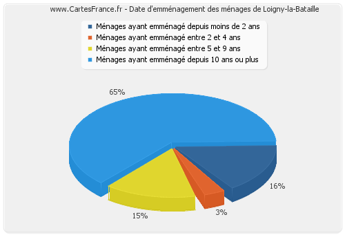 Date d'emménagement des ménages de Loigny-la-Bataille
