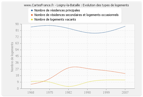 Loigny-la-Bataille : Evolution des types de logements