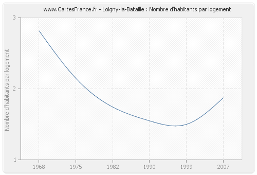 Loigny-la-Bataille : Nombre d'habitants par logement