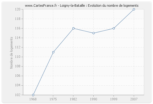 Loigny-la-Bataille : Evolution du nombre de logements