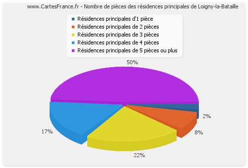 Nombre de pièces des résidences principales de Loigny-la-Bataille