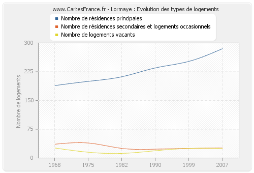 Lormaye : Evolution des types de logements