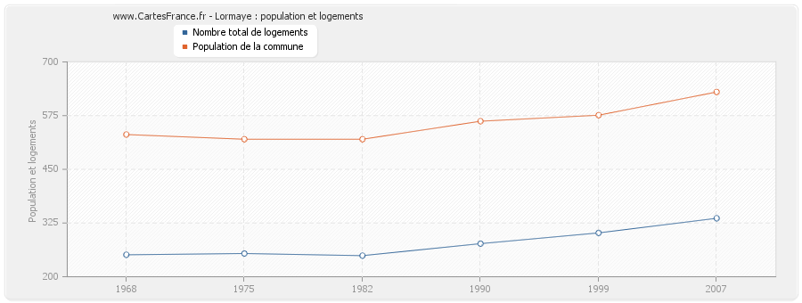 Lormaye : population et logements