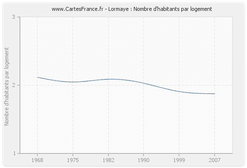 Lormaye : Nombre d'habitants par logement