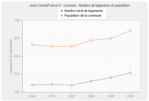 Lormaye : Nombre de logements et population