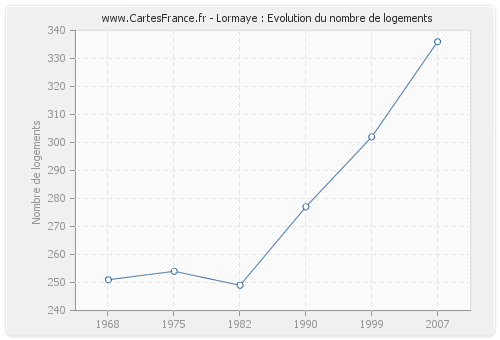 Lormaye : Evolution du nombre de logements