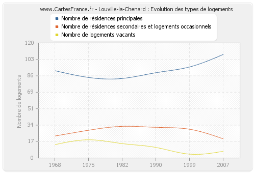 Louville-la-Chenard : Evolution des types de logements