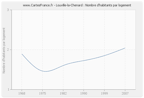 Louville-la-Chenard : Nombre d'habitants par logement