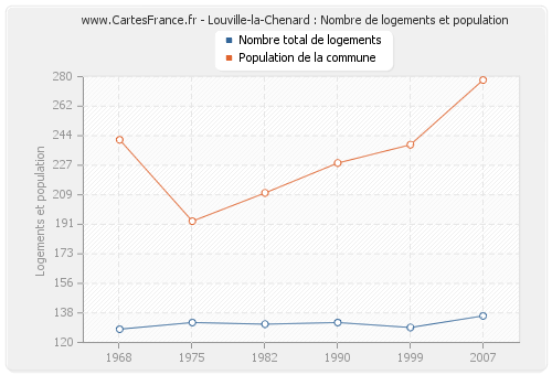 Louville-la-Chenard : Nombre de logements et population