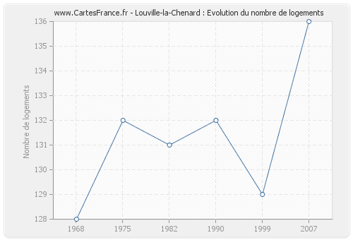 Louville-la-Chenard : Evolution du nombre de logements