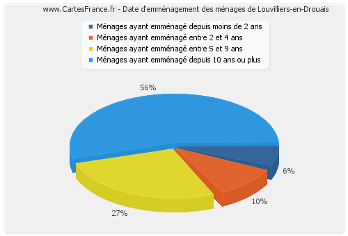 Date d'emménagement des ménages de Louvilliers-en-Drouais