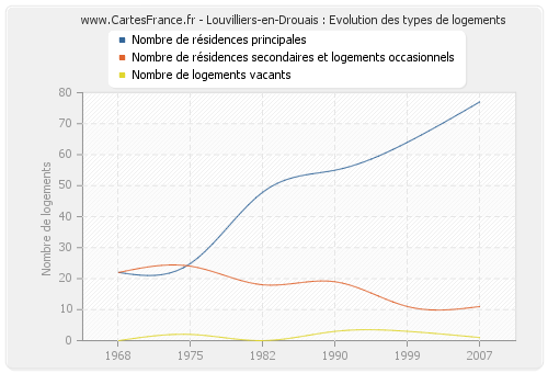 Louvilliers-en-Drouais : Evolution des types de logements