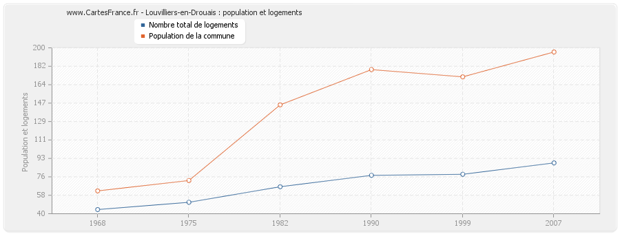Louvilliers-en-Drouais : population et logements