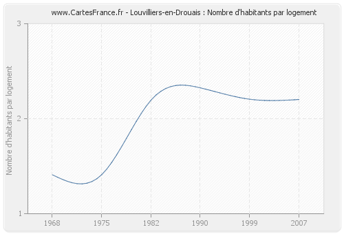 Louvilliers-en-Drouais : Nombre d'habitants par logement